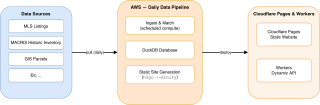 Data flow diagram showing sources feeding Python pipelines into DuckDB, then Hugo, then Cloudflare Pages